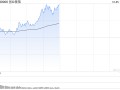 午评：创指半日涨3% 光伏、电池概念联袂领涨