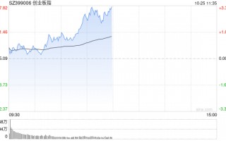 午评：创指半日涨3% 光伏、电池概念联袂领涨