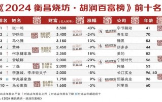 2024胡润百富榜公布，上榜企业家总财富同比下降10%