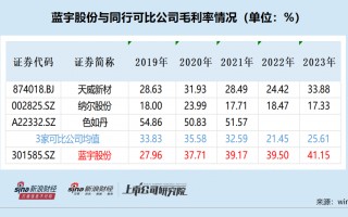 蓝宇股份IPO：议价能力与业绩暴增高毛利率相背离 申报材料“粗制滥造”保荐券商熟视无睹？