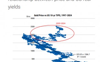 黄金涨得无法解释？大摩新定价模型拟合度达0.94，明年初剑指至3100美元