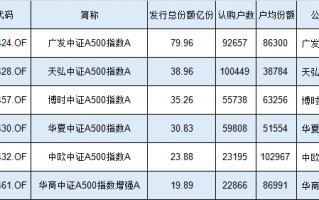 2.3万人买了20亿元，华商中证A500指数增强基金发行规模、认购户数位居同类倒数第一，户均认购8.7万同类第二