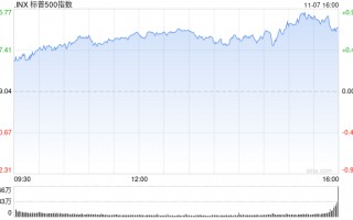 尾盘：鲍威尔讲话后美股走高 纳指与标普指数再创新高