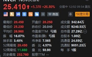 Novocure一度大涨约42%