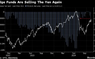 对冲基金看跌日元程度创8月以来之最 日元套利交易或卷土重来