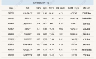 行业ETF风向标丨新能源赛道大爆发，9只光伏ETF半日涨幅超8%