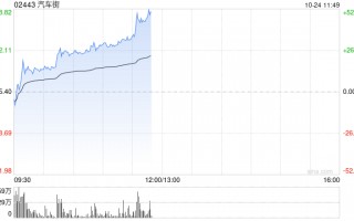 汽车街早盘持续上涨逾28% 近一月股价累计涨幅高达6.2倍
