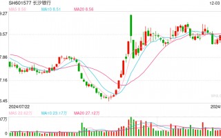 主业收入缩水 长沙银行执念理财子公司