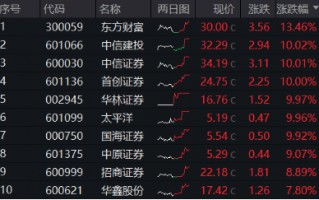 “旗手”牛冠全场！“一哥”携5股强势涨停，东方财富叒登A股成交榜首，券商ETF（512000）飙涨9.65%！