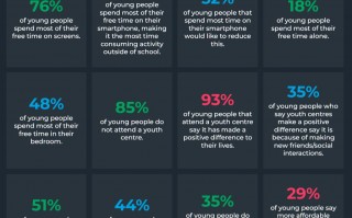 英国调查报告显示，智能手机令 44% 青少年感觉孤独、51% 青少年感觉焦虑