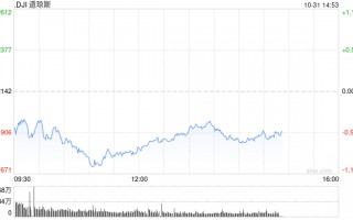 早盘：美股走低科技股领跌 纳指下跌逾300点