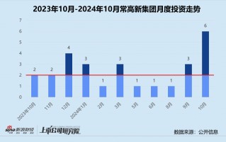 创投月报 | 常高新集团：设亿级基金支持自动驾驶云项目 连续参投无人货运机白鲸航线