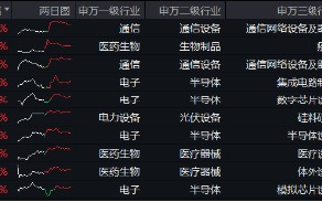 双创板块逆市活跃！半导体+通信设备喜迎密集利好，硬科技宽基——双创龙头ETF（588330）最高上探0.85%