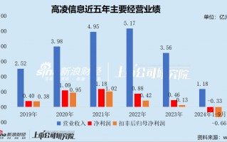 高凌信息“不务正业”热衷理财 上市两年后业绩“大变脸” “至暗时刻”重组谋自救