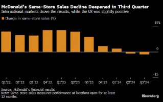 麦当劳第三季度销售逊于分析师预期 受国际市场疲软拖累