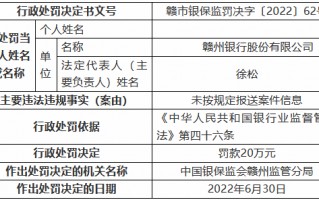 赣州银行因未按规定报送案件信息被罚20万元