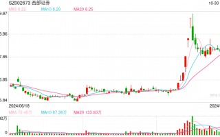 出资10亿元，西部证券拟设立资管子公司，前三季度资管收入增长逾八成