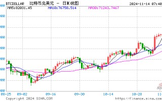 比特币再创新高 自美国大选以来已涨超30%