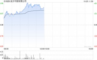 金沙中国早盘涨逾3% 花旗将目标价由25.8港元上调至26.3港元