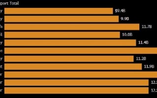 看图：韩国11月份半导体出口增长30.8% 为11个月来最低增速