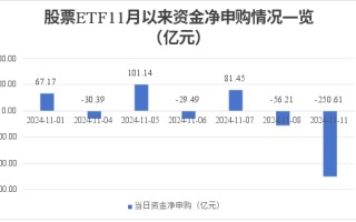 场内资金逐步“获利了结” 股票ETF单日净流出超250亿元