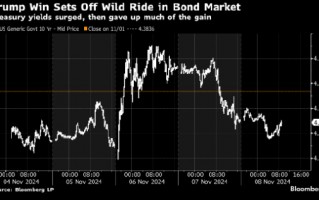 摩根资产管理：特朗普承诺落地恐令10年期美债收益率重回5%并伤及美股