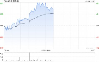 中烟香港早盘涨幅持续扩大 现涨超7%近日签订烟叶出口新协议
