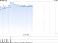 手机产业链早盘上扬 瑞声科技涨近6%丘钛科技涨超4%