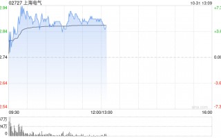 上海电气盘中涨超7% 上海发那科公布拟收购融资