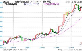 MicroStrategy董事长塞勒：若微软全面采纳比特币，市值有望增加5万亿美元