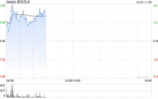 第四范式早盘涨近5% 先知AI平台迭代升级核心业务高效拓展