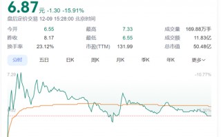 8万多股民懵了！“大牛股”突然被立案，股价大跌超15%！此前3个月暴涨150%