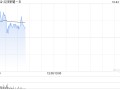 云顶新耀-B逆市涨逾4% 近日发布两项有关耐赋康的最新积极进展