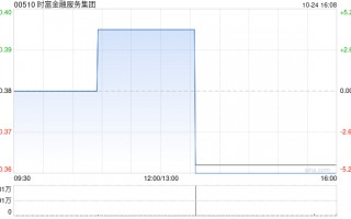 时富金融服务集团：购入总共200.64万股地平线股份