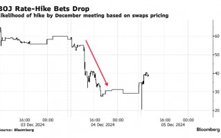 日本央行本月加息预期降温 日元承压重回150上方