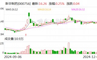 新华制药：拟受让挪亚圣诺不超过75%股权