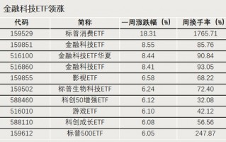 换手率超1700%，它，涨幅第一