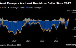 地缘政治担忧助推避险 美元看涨情绪从对冲基金向资产管理公司蔓延