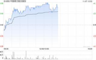 南方航空早盘涨超3% 南航集团签署18个进口项目订单
