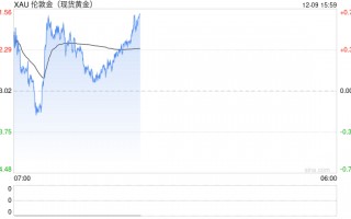 黄金技术面酝酿重大破位！多头瞄准这些重要阻力