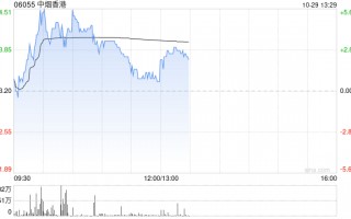 中烟香港现涨超3% 机构料公司未来受益新型烟草业务扩张