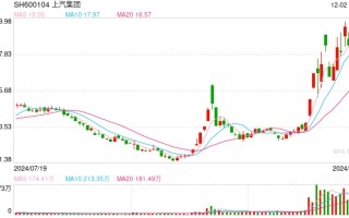 汽车整车板块持续走高 上汽集团冲击涨停