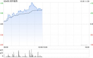 润华服务早盘暴涨58% 公司宣布派发特别股息每股0.13港元