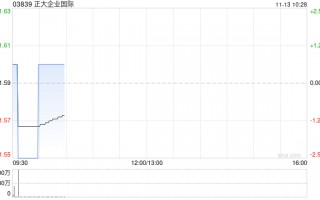 正大企业国际发布前三季度业绩 股东应占溢利426.2万美元同比增加98.42%