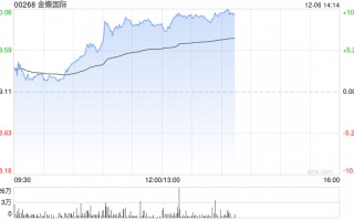 金蝶国际现涨近9% 公司推出首款AI原生移动应用苍穹APP