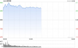 午盘：道指上涨350点 有望收在44000点上方