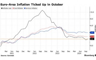 欧元区10月通胀超预期加速 12月降息25个基点成主基调