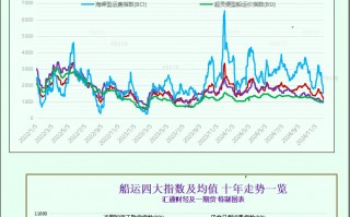 一张图：波罗的海指数结束连续7个交易日的下跌，大型船舶运费上涨