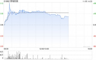 景瑞控股复牌后一度涨逾90% 中期合约销售额同比大幅下降