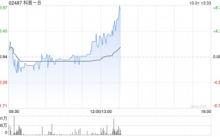 科笛-B前三季度已商业化产品的收入约1.489亿元 同比增长约129.9%